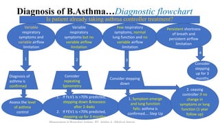 Diagnosis of B.Asthma…Diagnostic flowchart
Is patient already taking asthma controller treatment?
Variable
respiratory
sym...
