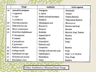 Other Antibiotics Obtained from Fungi.
 
