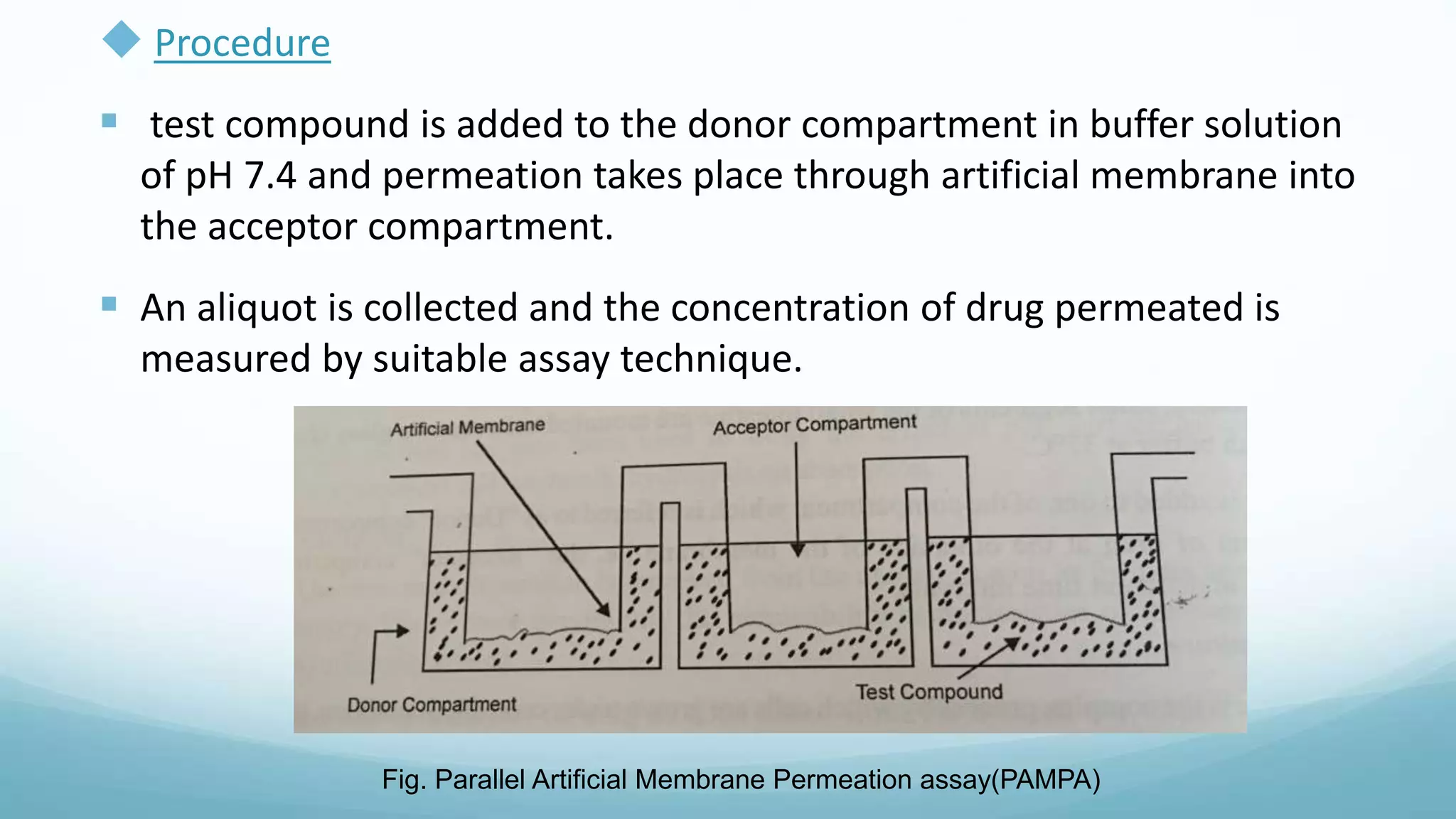  Procedure
 test compound is added to the donor compartment in buffer solution
of pH 7.4 and permeation takes place through artificial membrane into
the acceptor compartment.
 An aliquot is collected and the concentration of drug permeated is
measured by suitable assay technique.
Fig. Parallel Artificial Membrane Permeation assay(PAMPA)
 