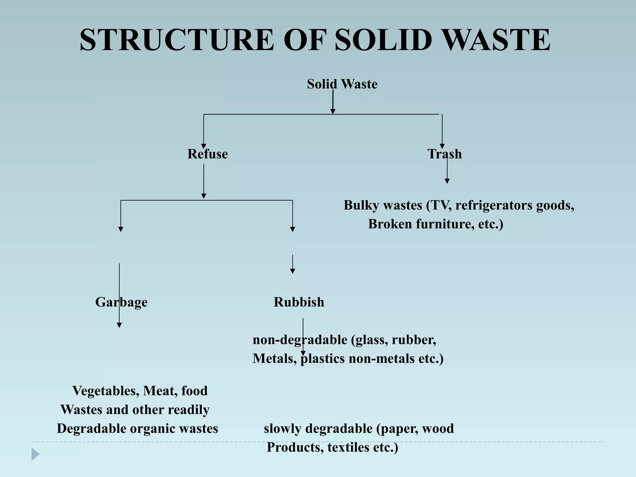 STRUCTURE OF SOLID WASTE
Solid Waste
Refuse Trash
Bulky wastes (TV, refrigerators goods,
Broken furniture, etc.)
Garbage Rubbish
non-degradable (glass, rubber,
Metals, plastics non-metals etc.)
Vegetables, Meat, food
Wastes and other readily
Degradable organic wastes slowly degradable (paper, wood
Products, textiles etc.)
 