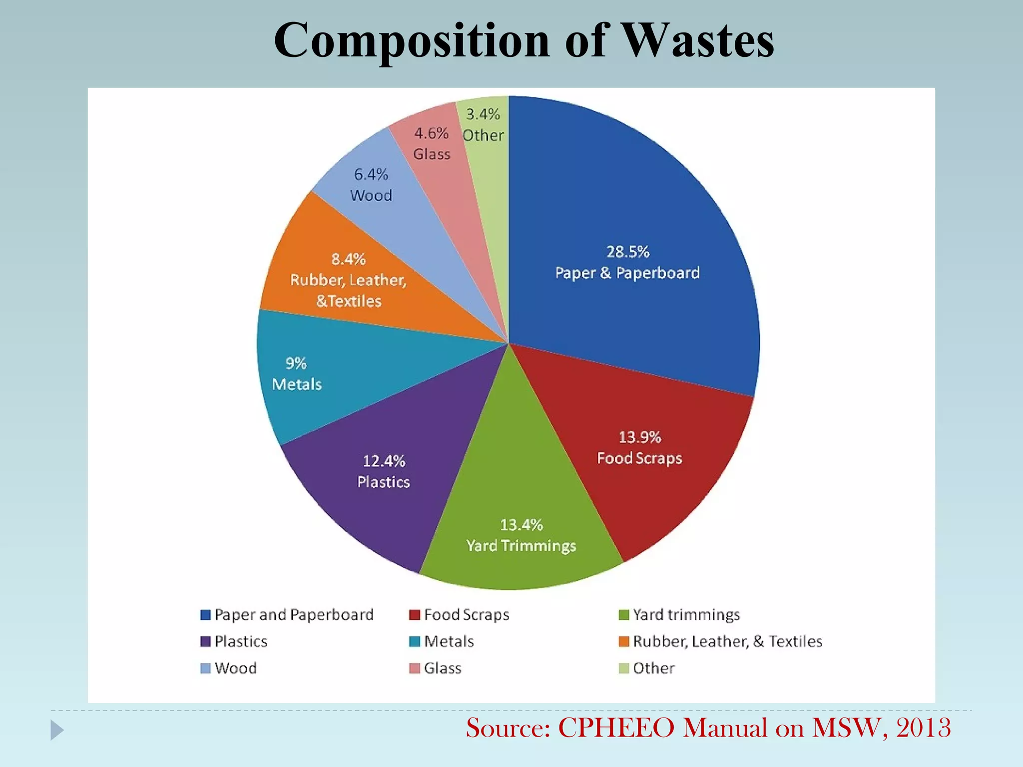 Composition of Wastes
Source: CPHEEO Manual on MSW, 2013
 