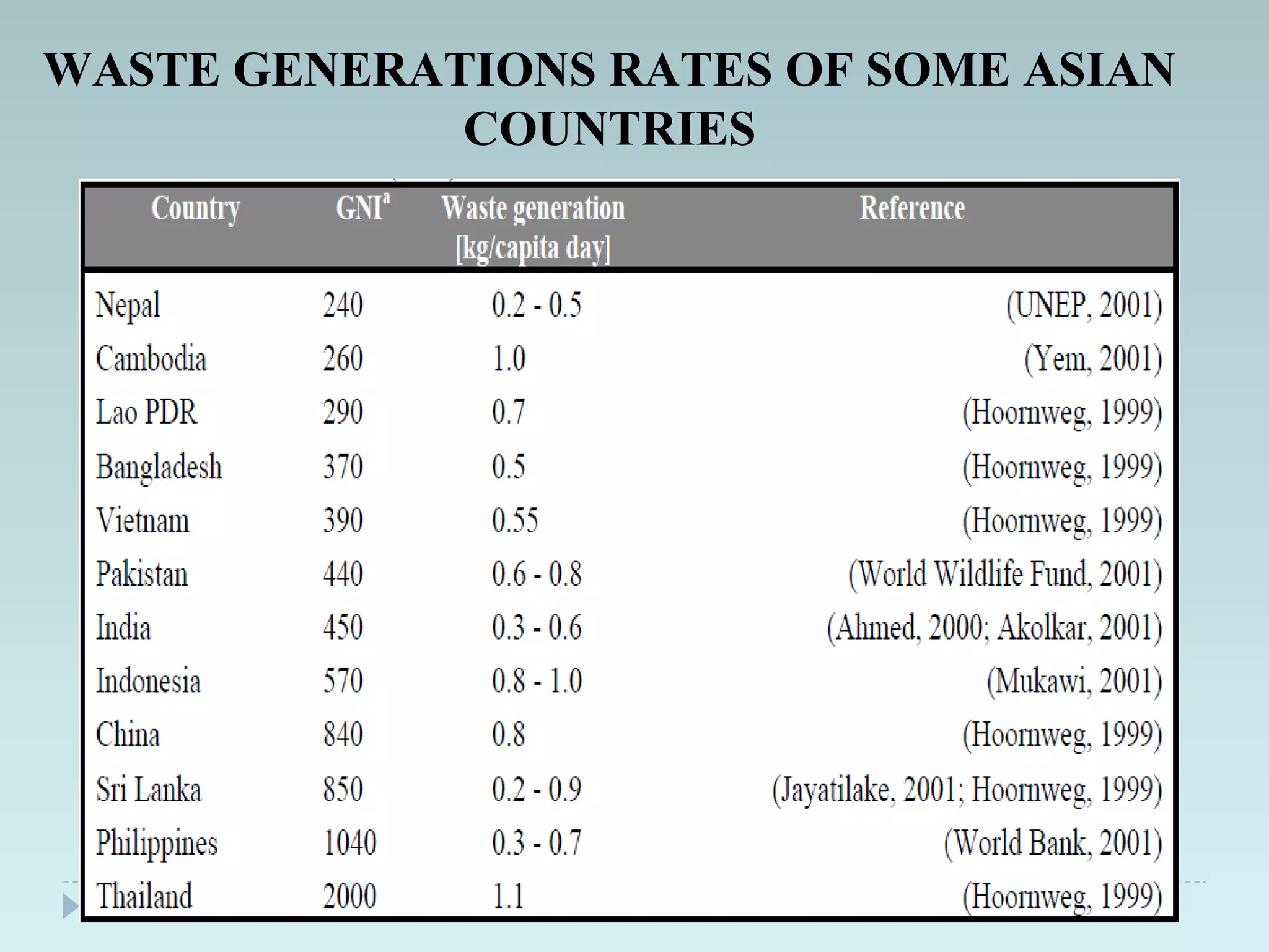 WASTE GENERATIONS RATES OF SOME ASIAN
COUNTRIES
 