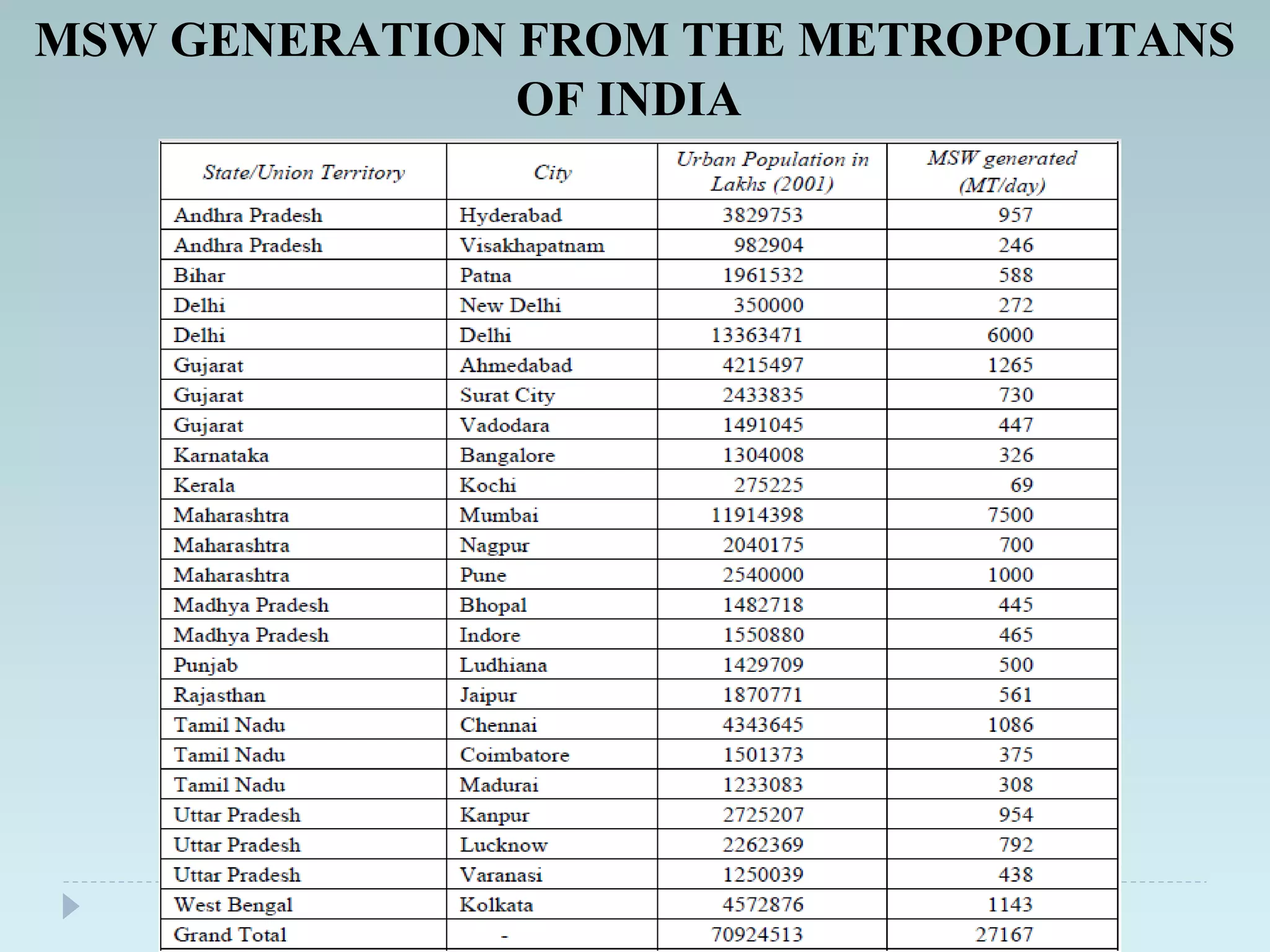MSW GENERATION FROM THE METROPOLITANS
OF INDIA
 