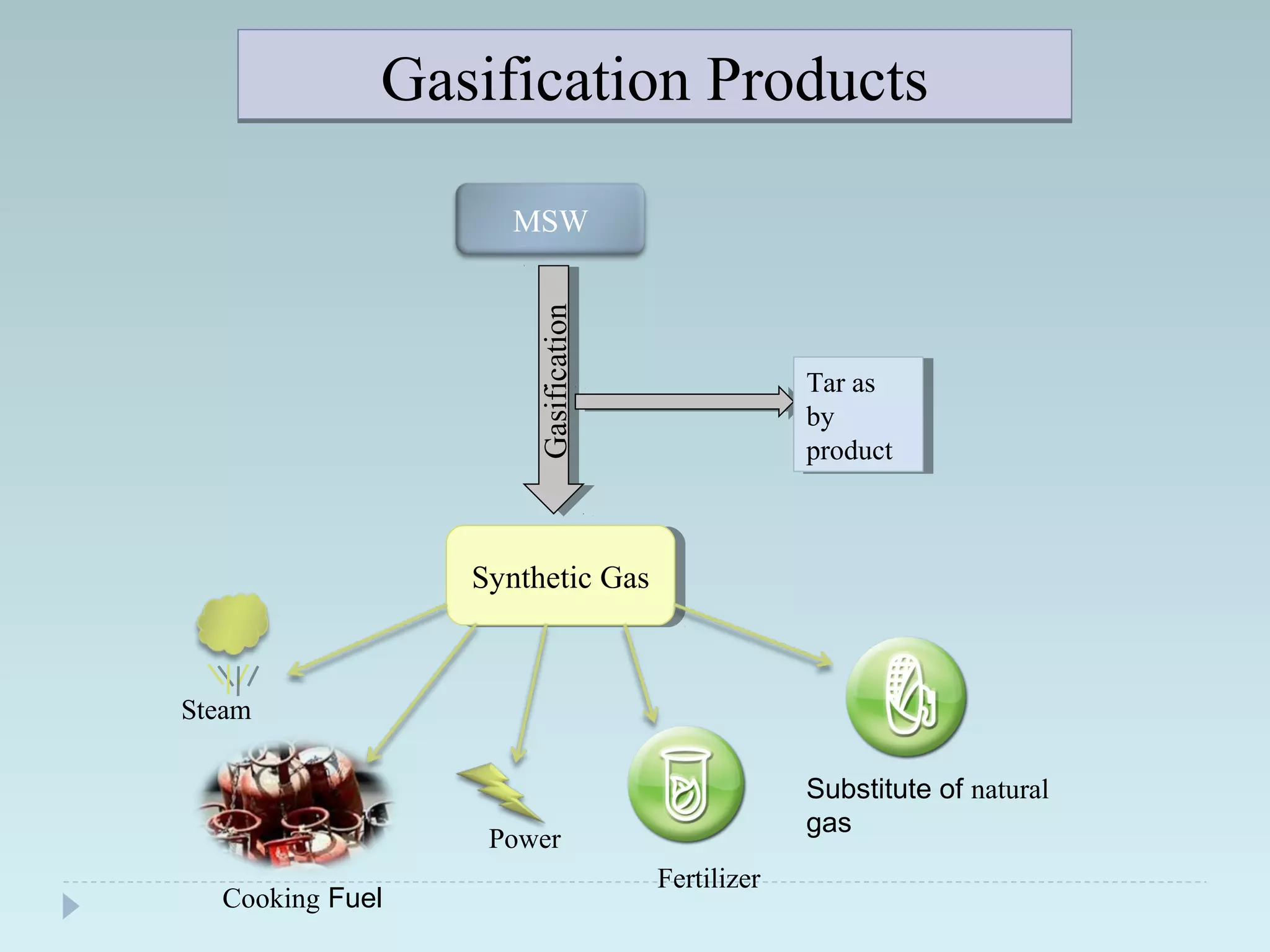 Gasification ProductsGasification Products
MSW
Gasification
Tar as
by
product
Tar as
by
product
Synthetic GasSynthetic Gas
Steam
Power
Fertilizer
Substitute of natural
gas
Cooking Fuel
 