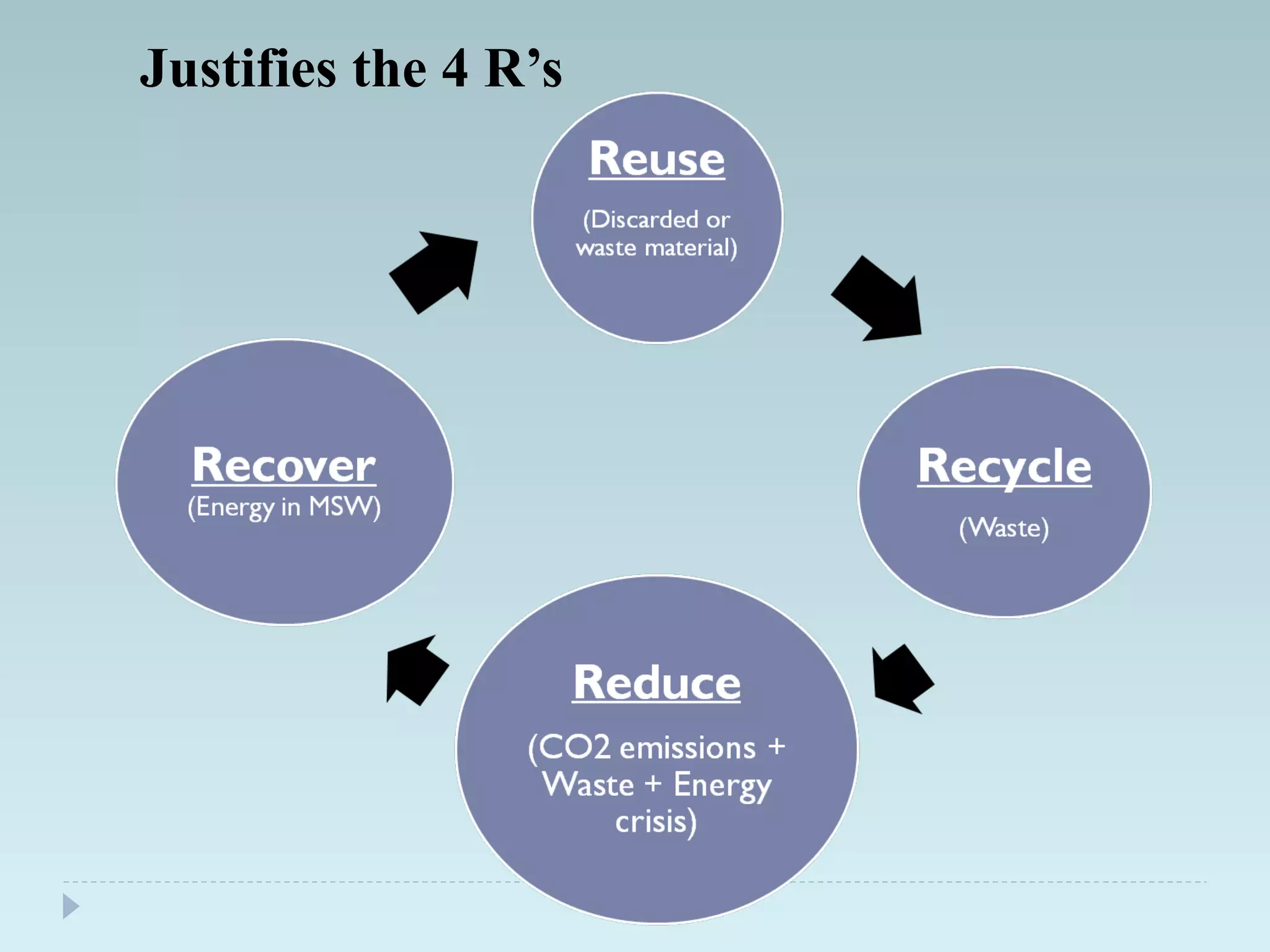 Justifies the 4 R’s
 