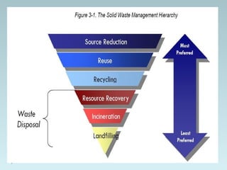 Seminar on Solid Waste Management | PPT