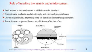 Both are not in thermodynamic equilibrium at the interface
Discontinuity in elastic moduli, strength, and chemical potential occur
Due to discontinuity, Interphase zone for transition in materials parameters.
Transitions occur gradually over the thickness of the interface.
Source:- https://www.researchgate.net/figure/259996513_fig1_Fig-1-Schematic-representation-of-a-composite-interphase-1
Role of interface b/w matrix and reinforcement
8
 