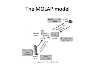 The MOLAP model
 