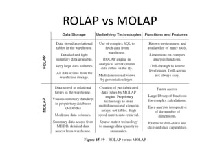 ROLAP vs MOLAP
 