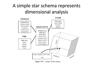 A simple star schema represents
dimensional analysis
 
