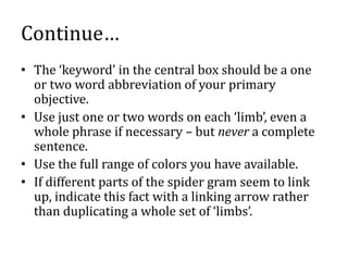 Continue…
• The ‘keyword’ in the central box should be a one
  or two word abbreviation of your primary
  objective.
• Use just one or two words on each ‘limb’, even a
  whole phrase if necessary – but never a complete
  sentence.
• Use the full range of colors you have available.
• If different parts of the spider gram seem to link
  up, indicate this fact with a linking arrow rather
  than duplicating a whole set of ‘limbs’.
 