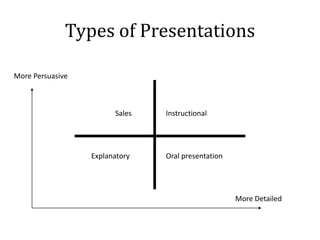 Types of Presentations

More Persuasive



                        Sales   Instructional




                  Explanatory   Oral presentation




                                                    More Detailed
 
