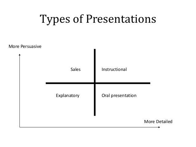 Kinds of presentation