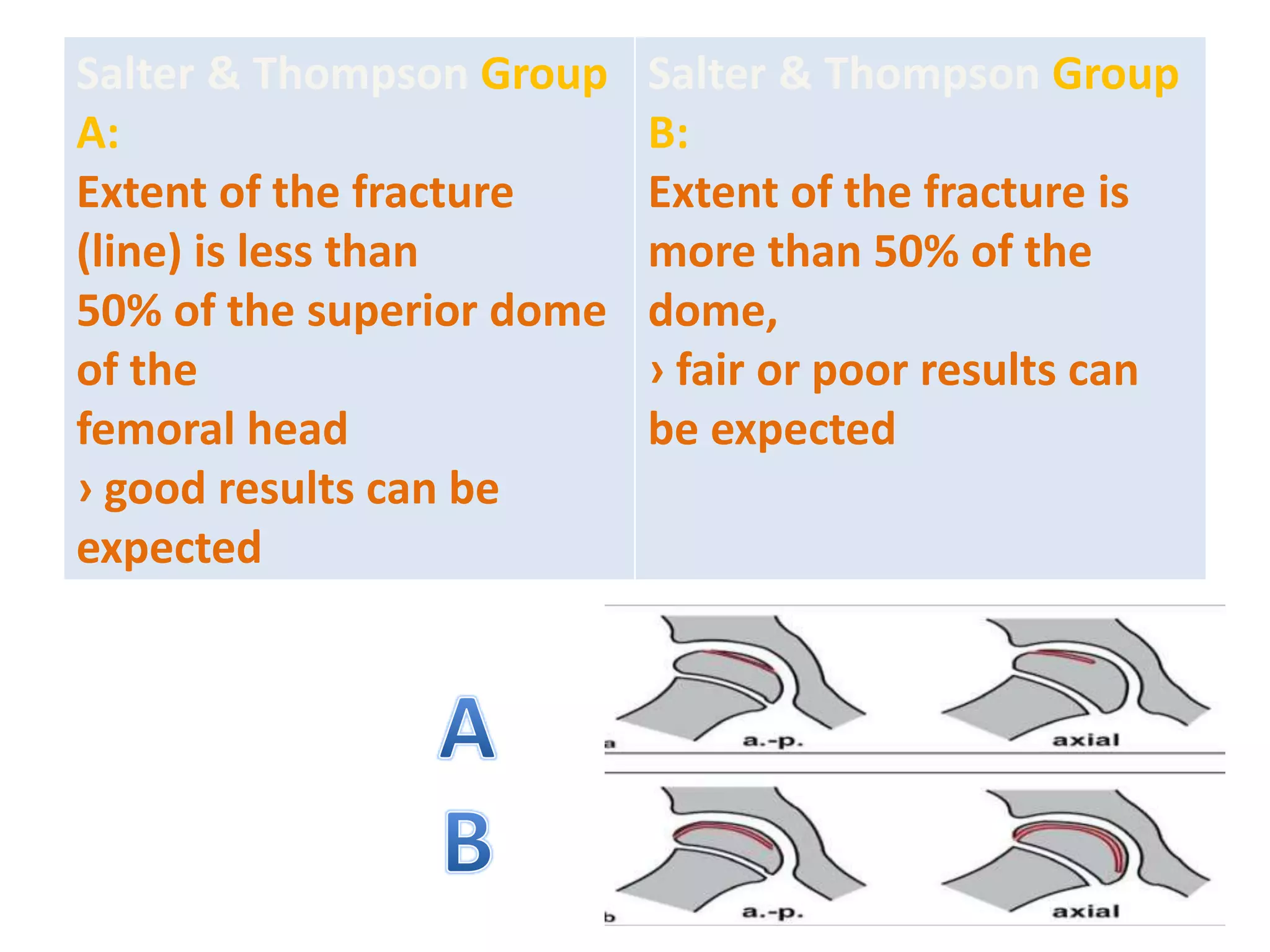 Salter & Thompson Group
A:
Extent of the fracture
(line) is less than
50% of the superior dome
of the
femoral head
› good results can be
expected
Salter & Thompson Group
B:
Extent of the fracture is
more than 50% of the
dome,
› fair or poor results can
be expected
 