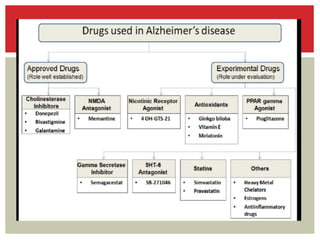 Seminar on pharmacotherapy of alzheimer’s disease | PPTX