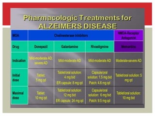 Seminar on pharmacotherapy of alzheimer’s disease | PPTX