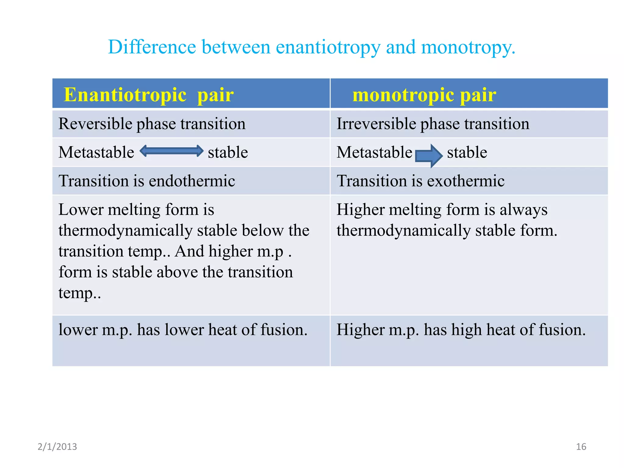 Difference between enantiotropy and monotropy.

     Enantiotropic pair                      monotropic pair
    Reversible phase transition            Irreversible phase transition
    Metastable           stable            Metastable      stable
    Transition is endothermic              Transition is exothermic
    Lower melting form is                  Higher melting form is always
    thermodynamically stable below the     thermodynamically stable form.
    transition temp.. And higher m.p .
    form is stable above the transition
    temp..

    lower m.p. has lower heat of fusion.   Higher m.p. has high heat of fusion.




2/1/2013                                                                     16
 
