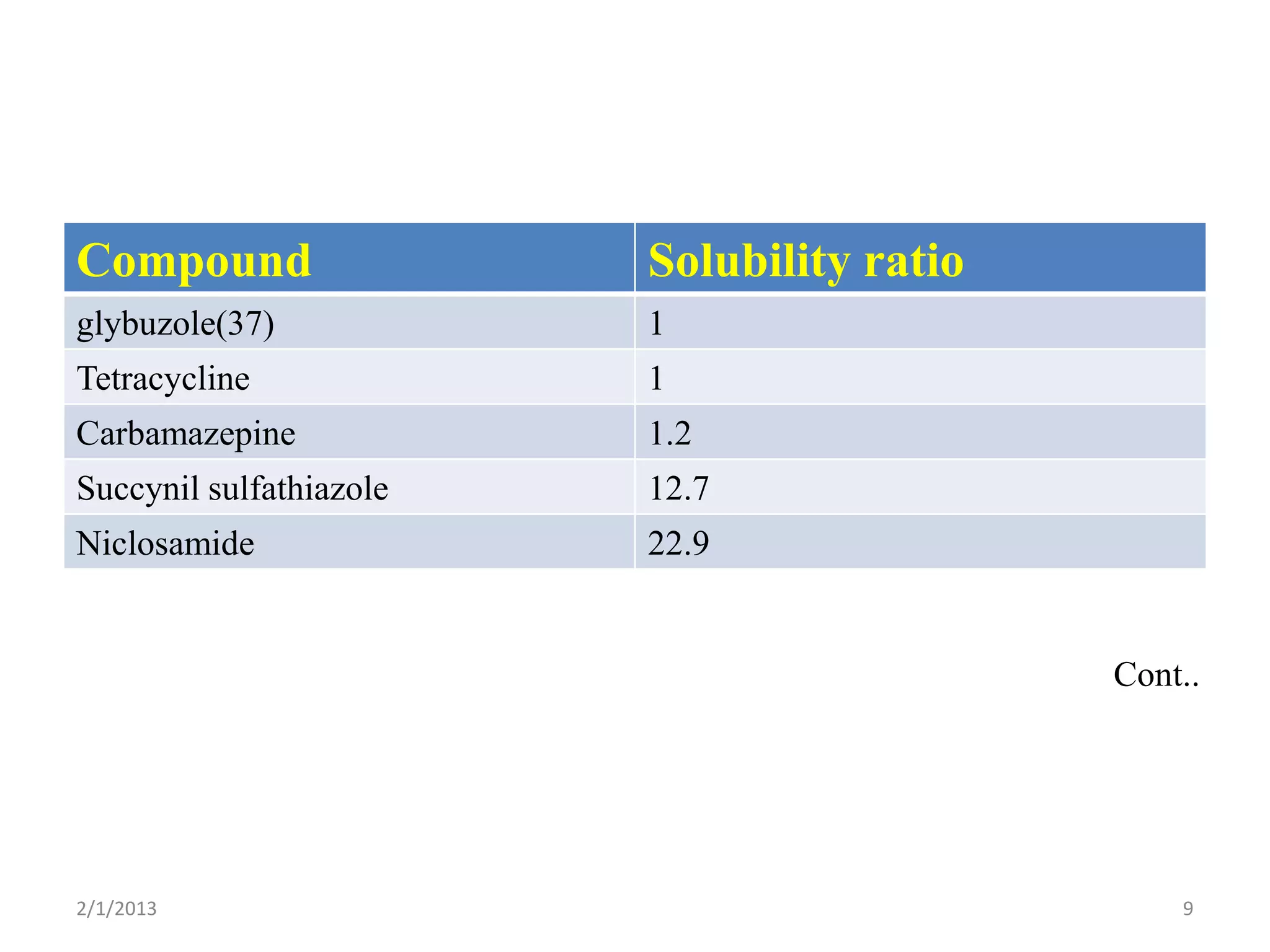 Compound                 Solubility ratio
glybuzole(37)            1
Tetracycline             1
Carbamazepine            1.2
Succynil sulfathiazole   12.7
Niclosamide              22.9


                                            Cont..




2/1/2013                                        9
 