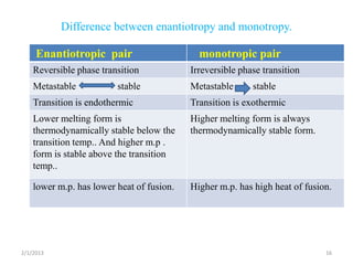 Difference between enantiotropy and monotropy.

     Enantiotropic pair                      monotropic pair
    Reversible phase transition            Irreversible phase transition
    Metastable           stable            Metastable      stable
    Transition is endothermic              Transition is exothermic
    Lower melting form is                  Higher melting form is always
    thermodynamically stable below the     thermodynamically stable form.
    transition temp.. And higher m.p .
    form is stable above the transition
    temp..

    lower m.p. has lower heat of fusion.   Higher m.p. has high heat of fusion.




2/1/2013                                                                     16
 