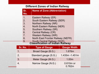 Different Zones of Indian Railway
Sr.
No.
Name of Zone (Abbreviation)
1.
2.
3.
4.
5.
6.
7.
8.
9.
Eastern Railway (ER)
South Eastern Railway (SER)
Northern Railway (NR)
North Eastern Railway (NER)
Southern Railway (SR)
Central Railway (CR)
Western Railway (WR)
North East Frontier Railway (NEFR)
South Central Railway (SCR)
Classification of Indian Railway
Sr. No. Type of Gauge Gauge Width
1. Broad Gauge (B.G.) 1.676m
2. Standard gauge (S.G.) 1.435m -1.451m
3. Meter Gauge (M.G.) 1.00m
4. Narrow Gauge (N.G.) 0.610m or
0.762m
 