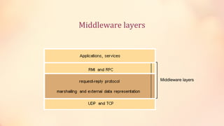 Middleware layers

Middleware layers

 