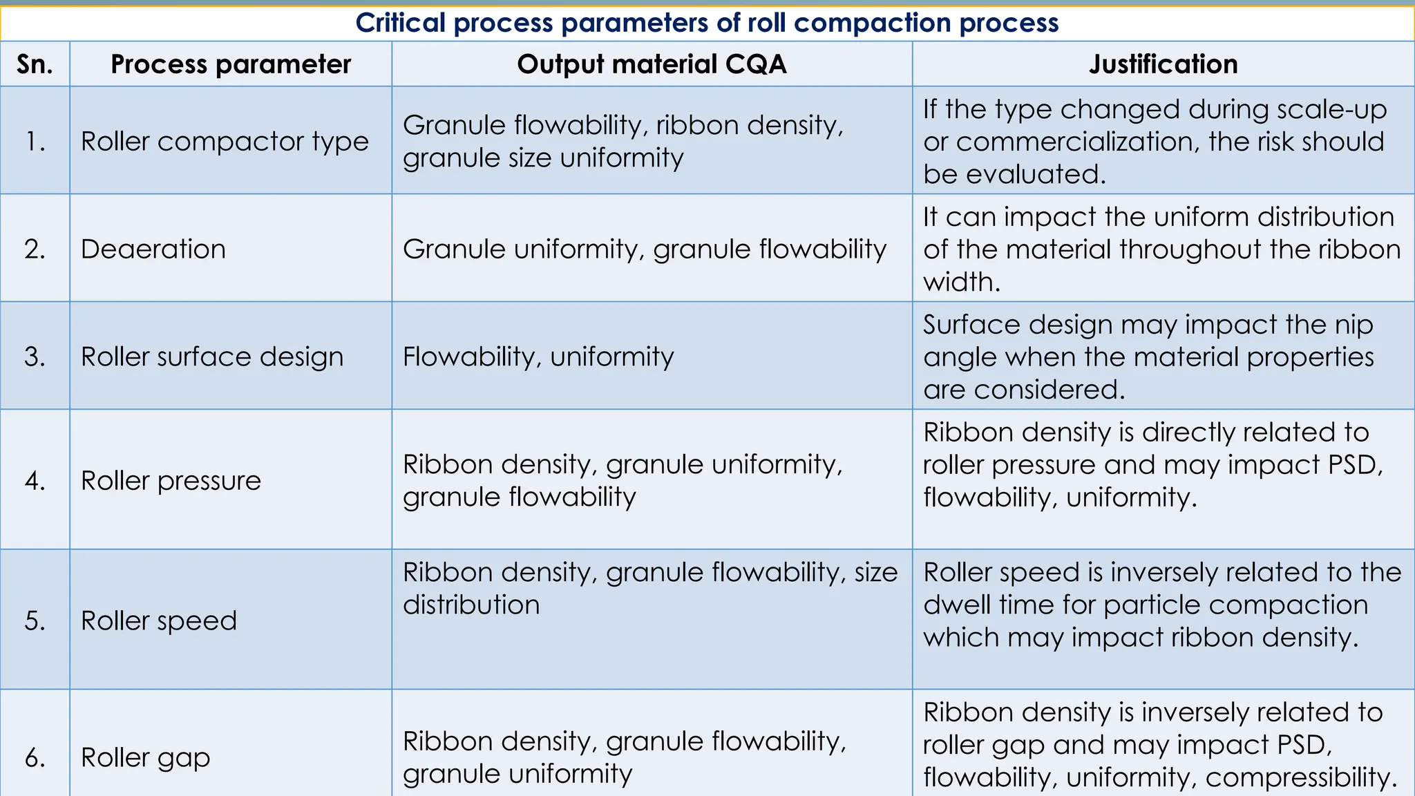 Sn. Process parameter Output material CQA Justification
1. Roller compactor type
Granule flowability, ribbon density,
granule size uniformity
If the type changed during scale-up
or commercialization, the risk should
be evaluated.
2. Deaeration Granule uniformity, granule flowability
It can impact the uniform distribution
of the material throughout the ribbon
width.
3. Roller surface design Flowability, uniformity
Surface design may impact the nip
angle when the material properties
are considered.
4. Roller pressure
Ribbon density, granule uniformity,
granule flowability
Ribbon density is directly related to
roller pressure and may impact PSD,
flowability, uniformity.
5. Roller speed
Ribbon density, granule flowability, size
distribution
Roller speed is inversely related to the
dwell time for particle compaction
which may impact ribbon density.
6. Roller gap
Ribbon density, granule flowability,
granule uniformity
Ribbon density is inversely related to
roller gap and may impact PSD,
flowability, uniformity, compressibility.
Critical process parameters of roll compaction process
 