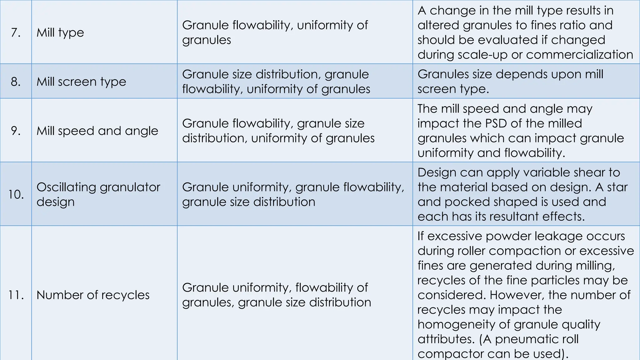 7. Mill type
Granule flowability, uniformity of
granules
A change in the mill type results in
altered granules to fines ratio and
should be evaluated if changed
during scale-up or commercialization
8. Mill screen type
Granule size distribution, granule
flowability, uniformity of granules
Granules size depends upon mill
screen type.
9. Mill speed and angle
Granule flowability, granule size
distribution, uniformity of granules
The mill speed and angle may
impact the PSD of the milled
granules which can impact granule
uniformity and flowability.
10.
Oscillating granulator
design
Granule uniformity, granule flowability,
granule size distribution
Design can apply variable shear to
the material based on design. A star
and pocked shaped is used and
each has its resultant effects.
11. Number of recycles
Granule uniformity, flowability of
granules, granule size distribution
If excessive powder leakage occurs
during roller compaction or excessive
fines are generated during milling,
recycles of the fine particles may be
considered. However, the number of
recycles may impact the
homogeneity of granule quality
attributes. (A pneumatic roll
compactor can be used).
 