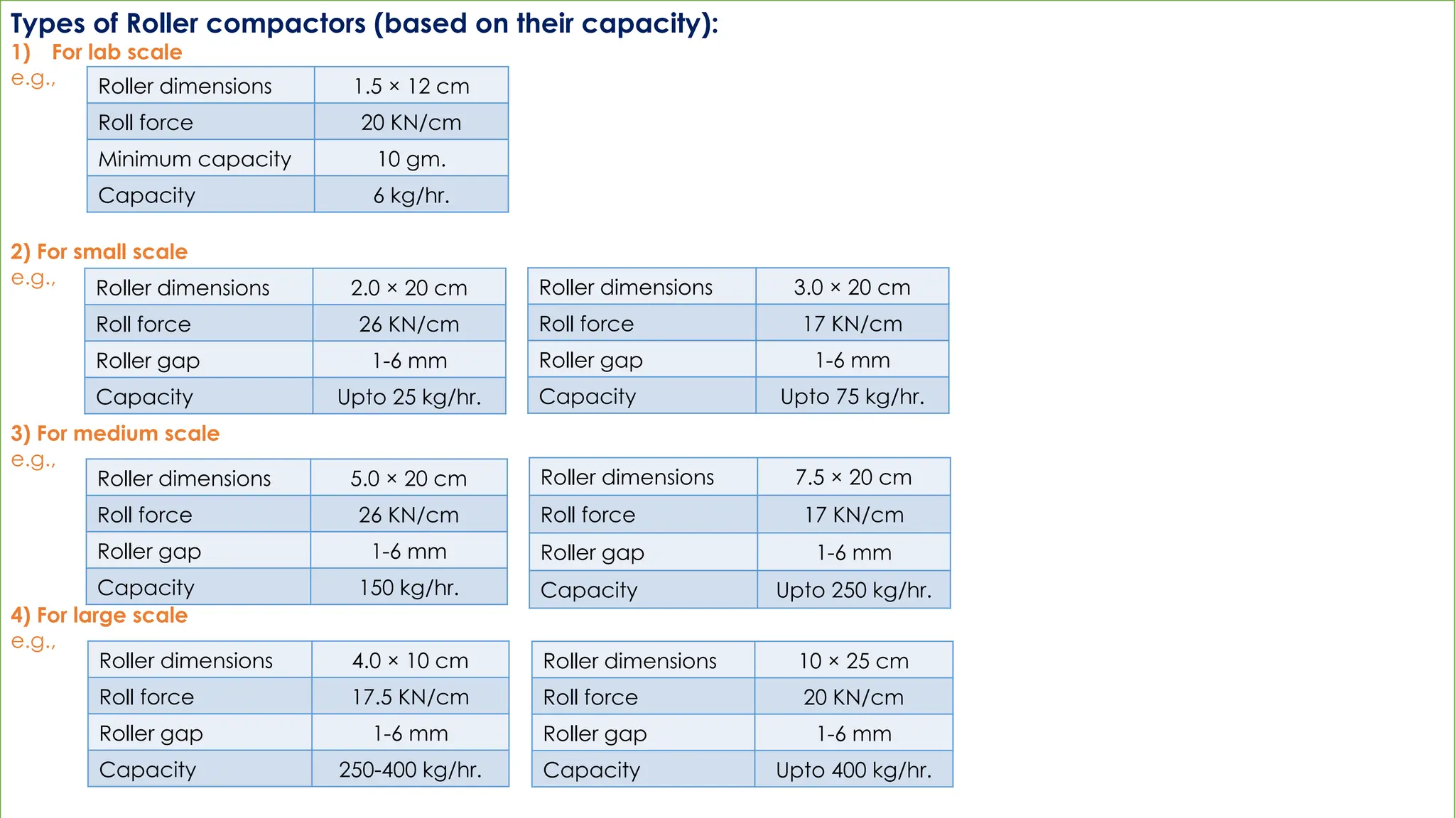 Types of Roller compactors (based on their capacity):
1) For lab scale
e.g.,
2) For small scale
e.g.,
3) For medium scale
e.g.,
4) For large scale
e.g.,
Roller dimensions 1.5 × 12 cm
Roll force 20 KN/cm
Minimum capacity 10 gm.
Capacity 6 kg/hr.
Roller dimensions 2.0 × 20 cm
Roll force 26 KN/cm
Roller gap 1-6 mm
Capacity Upto 25 kg/hr.
Roller dimensions 3.0 × 20 cm
Roll force 17 KN/cm
Roller gap 1-6 mm
Capacity Upto 75 kg/hr.
Roller dimensions 5.0 × 20 cm
Roll force 26 KN/cm
Roller gap 1-6 mm
Capacity 150 kg/hr.
Roller dimensions 7.5 × 20 cm
Roll force 17 KN/cm
Roller gap 1-6 mm
Capacity Upto 250 kg/hr.
Roller dimensions 10 × 25 cm
Roll force 20 KN/cm
Roller gap 1-6 mm
Capacity Upto 400 kg/hr.
Roller dimensions 4.0 × 10 cm
Roll force 17.5 KN/cm
Roller gap 1-6 mm
Capacity 250-400 kg/hr.
 