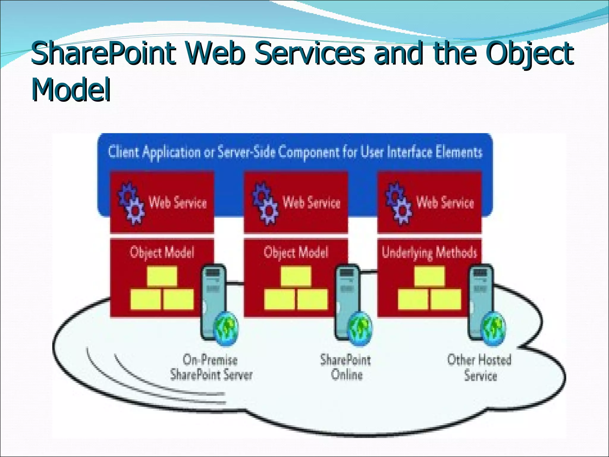 SharePoint Web Services and the Object Model 