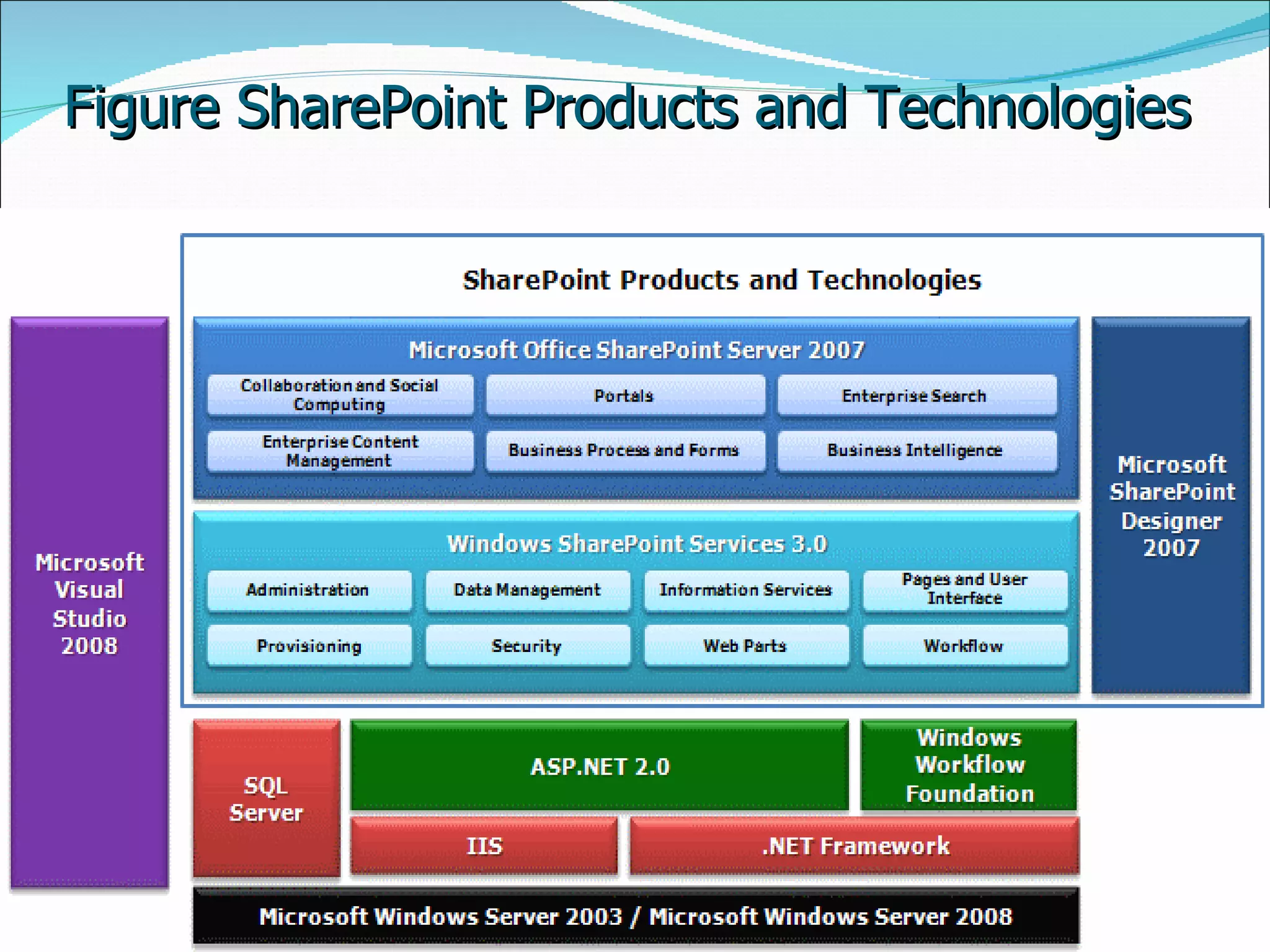 Figure SharePoint Products and Technologies  