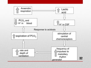 Pco2 In Shock Seminar on shock | PPTX