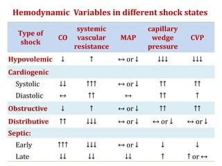 Seminar on shock | PPTX