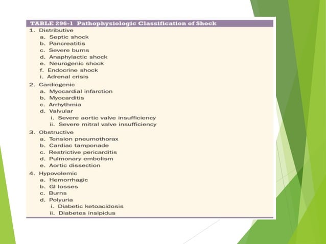 MANAGEMENT OF SHOCK | PPTX | Heart and Cardiovascular Diseases ...