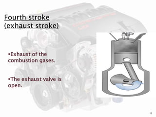 Fourth stroke
(exhaust stroke)
Exhaust of the
combustion gases.
The exhaust valve is
open.
13
 