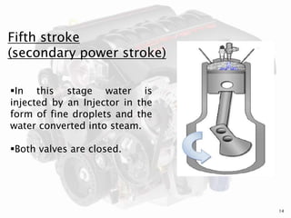 Fifth stroke
(secondary power stroke)
14
In this stage water is
injected by an Injector in the
form of fine droplets and the
water converted into steam.
Both valves are closed.
 