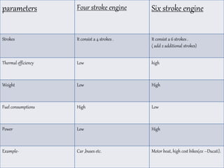 18
parameters Four stroke engine Six stroke engine
Strokes It consist a 4 strokes . It consist a 6 strokes .
( add 2 additional strokes)
Thermal efficiency Low high
Weight Low High
Fuel consumptions High Low
Power Low High
Example- Car ,buses etc. Motor boat, high cost bikes(ex –Ducati).
 