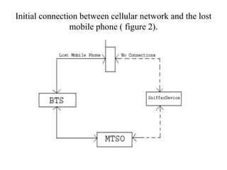Initial connection between cellular network and the lost
mobile phone ( figure 2).
 