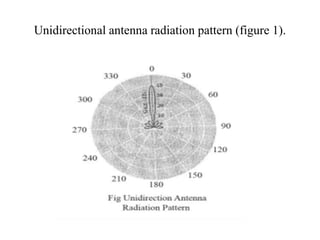 Unidirectional antenna radiation pattern (figure 1).
 