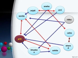 priti
sonita
sneha
usha
ankita
ritika
urvianjali
shara
d
khusbo
o
 