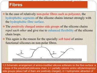 Silicone Softeners On Non-polar
Fibres
 In the case of relatively non-polar fibres such as polyester, the
hydrophobic segments of the silicone chains interact strongly with
the hydrophobic fibre surface.
 The positively charged amino side groups of the silicone chains
repel each other and give rise to enhanced flexibility of the silicone
chain loops.
 This again is the reason for the specially soft hand of amino
functional silicones on non-polar fibres.
1.3 Schematic arrangement of amino-modified silicone softeners on the fibre surface a
= loops of the polydimethylsiloxane chain, b = partially cationic amino ethylaminopropyl
side groups (about half of them are positively charged), d = hydrophobic attraction of
 