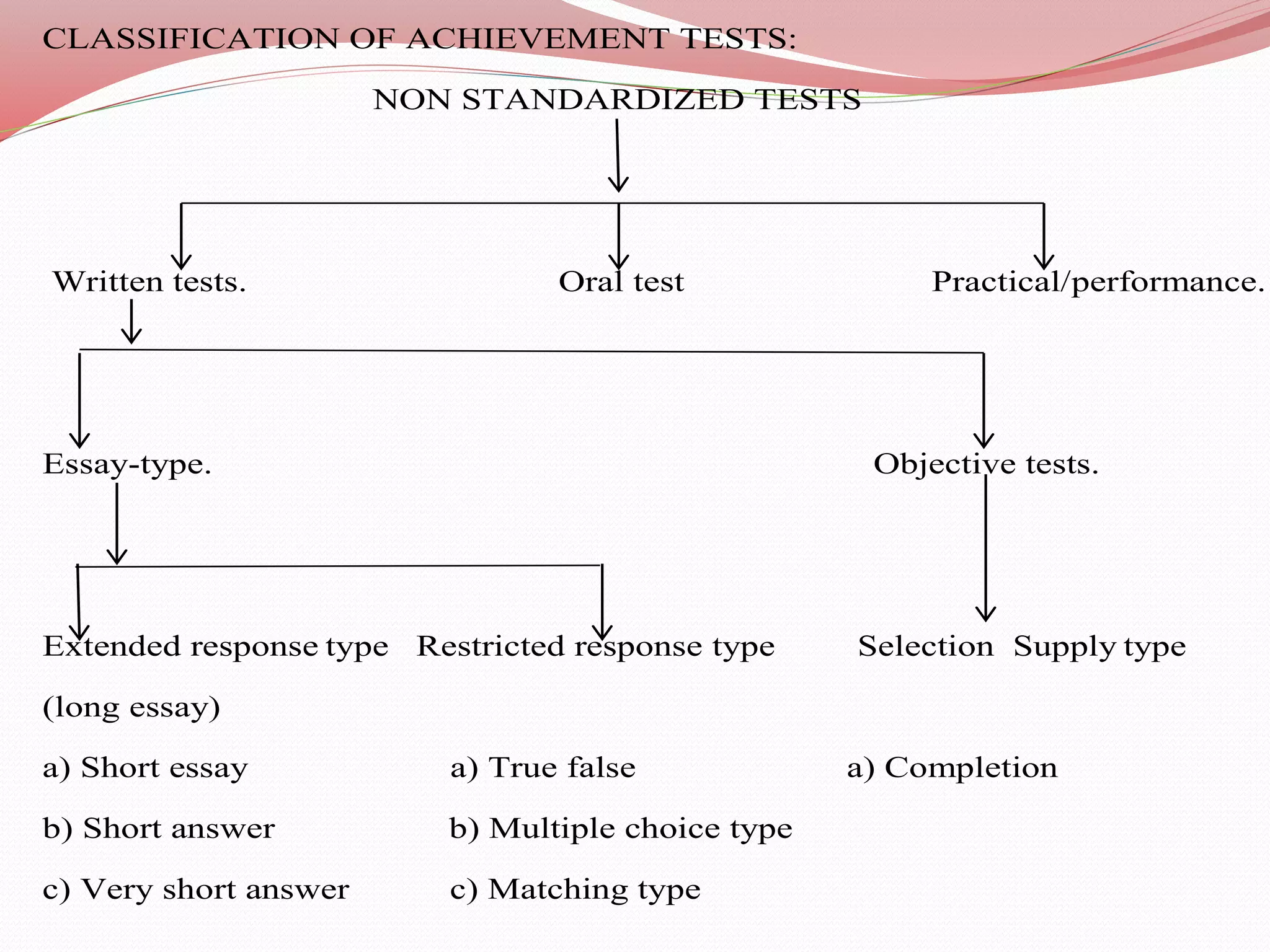 CLASSIFICATION OF ACHIEVEMENT TESTS:
NON STANDARDIZED TESTS
Written tests. Oral test Practical/performance.
Essay-type. Objective tests.
Extended response type Restricted response type Selection Supply type
(long essay)
a) Short essay a) True false a) Completion
b) Short answer b) Multiple choice type
c) Very short answer c) Matching type
 
