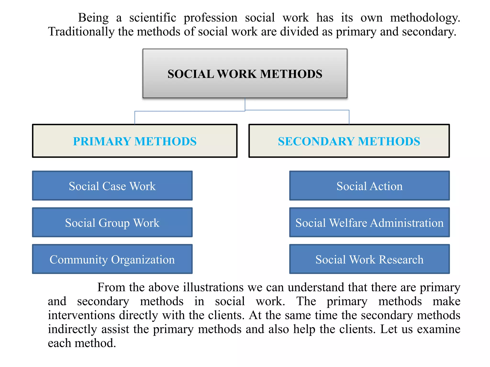 Being a scientific profession social work has its own methodology.
Traditionally the methods of social work are divided as primary and secondary.
From the above illustrations we can understand that there are primary
and secondary methods in social work. The primary methods make
interventions directly with the clients. At the same time the secondary methods
indirectly assist the primary methods and also help the clients. Let us examine
each method.
SOCIAL WORK METHODS
PRIMARY METHODS SECONDARY METHODS
Social Case Work
Social Group Work
Community Organization
Social Action
Social Welfare Administration
Social Work Research
 