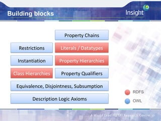 Building blocks
13	
Description	Logic	Axioms	
Class	Hierarchies	
Property	Hierarchies	
Literals	/	Datatypes	Restrictions	
Property	Chains	
Property	Qualifiers	
Instantiation	
Equivalence,	Disjointness,	Subsumption	
RDFS
OWL
 