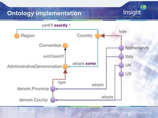 Ontology implementation
14	
Region Country
partOf exactly 1
AdministrativeDenomination
denom.Province
Netherlands
adopts some
Italy
denom.County
UK
US
adopts
adopts
type
type
Convention
subClassOf	
 