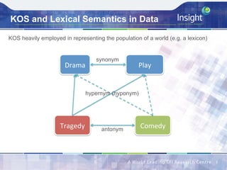 KOS and Lexical Semantics in Data
5	
Play	
Tragedy	 Comedy	
Drama	
antonym
synonym
KOS heavily employed in representing the population of a world (e.g. a lexicon)
hypernym (hyponym)
 