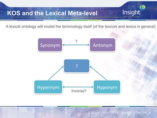 KOS and the Lexical Meta-level
6	
Antonym	
Hypernym	 Hyponym	
Synonym	
Inverse?
?
A lexical ontology will model the terminology itself (of the lexicon and lexica in general)
?	
 