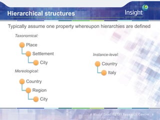 Hierarchical structures
Typically assume one property whereupon hierarchies are defined
8	
Place
Settlement
City
Country
Region
City
Country
ItalyMereological:
Taxonomical:
Instance-level:
 