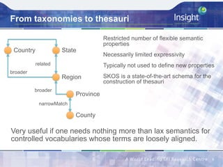 From taxonomies to thesauri
Very useful if one needs nothing more than lax semantics for
controlled vocabularies whose terms are loosely aligned.
9	
Province
County
narrowMatch
Region
broader
State
related
Restricted number of flexible semantic
properties
Necessarily limited expressivity
Typically not used to define new properties
SKOS is a state-of-the-art schema for the
construction of thesauri
Country
broader
 