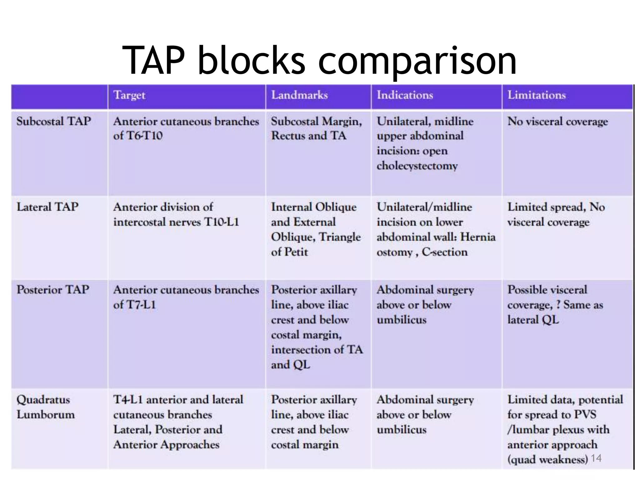 TAP blocks comparison
14
 