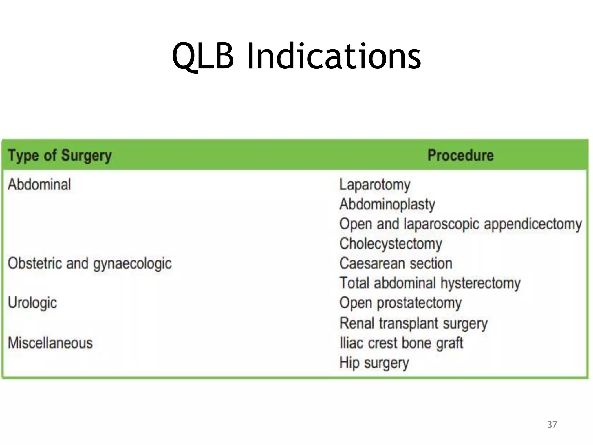 QLB Indications
37
 